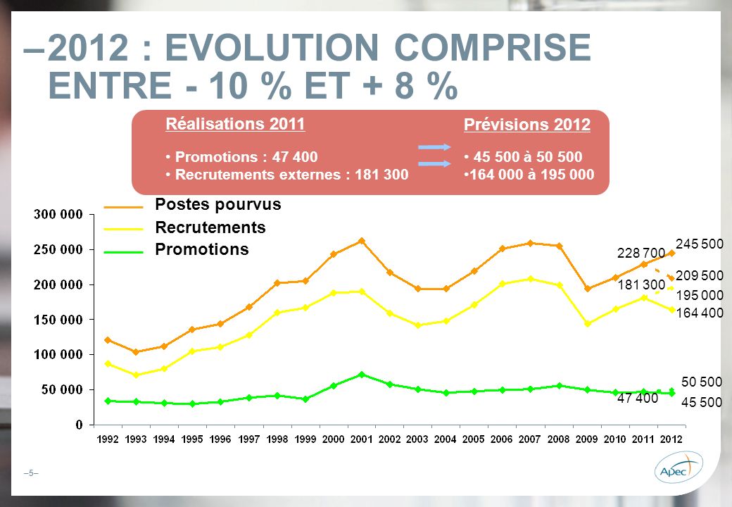 2012 : EVOLUTION COMPRISE ENTRE - 10 % ET + 8 %
