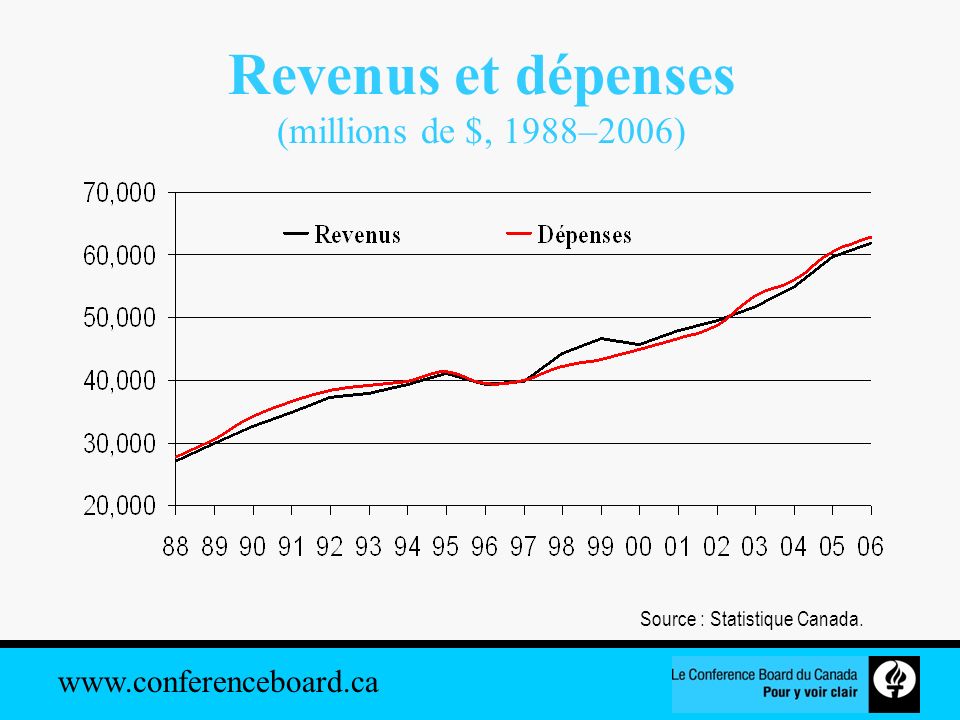 Revenus et dépenses (millions de $, 1988–2006)