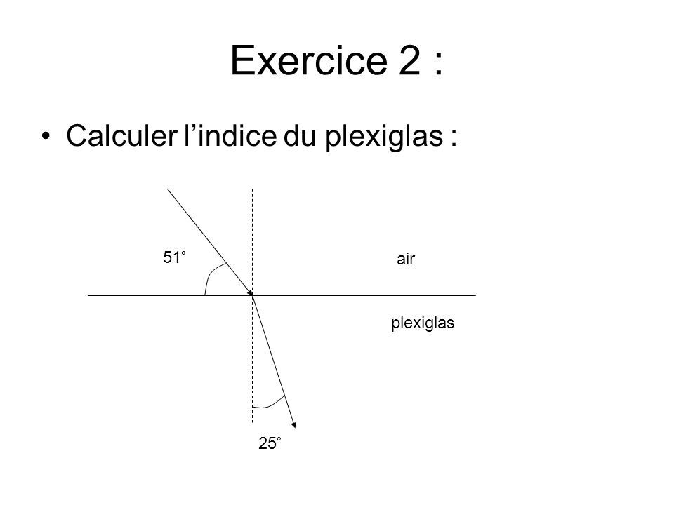 Exercice 2 : Calculer l’indice du plexiglas : 51° 51° 51° air