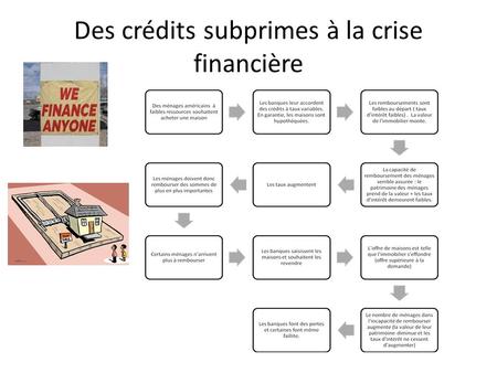 Des crédits subprimes à la crise financière