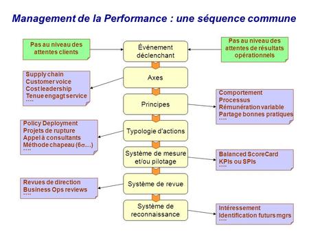 Management de la Performance : une séquence commune