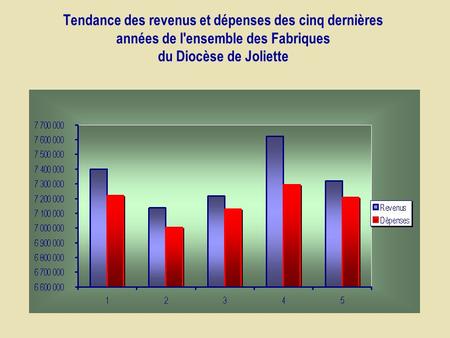 Tendance des revenus et dépenses des cinq dernières années de l'ensemble des Fabriques du Diocèse de Joliette.