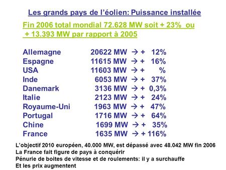 Fin 2006 total mondial 72.628 MW soit + 23% ou + 13.393 MW par rapport à 2005 Allemagne20622 MW + 12% Espagne11615 MW + 16% USA11603 MW + % Inde 6053.