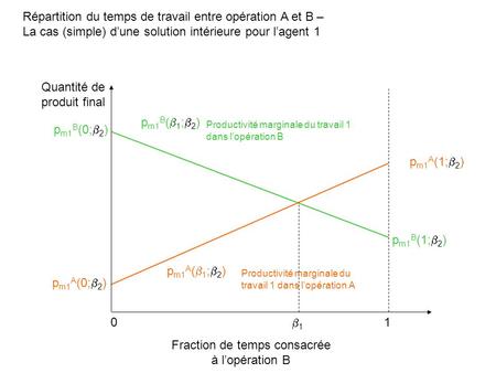Répartition du temps de travail entre opération A et B – La cas (simple) dune solution intérieure pour lagent 1 Fraction de temps consacrée à lopération.
