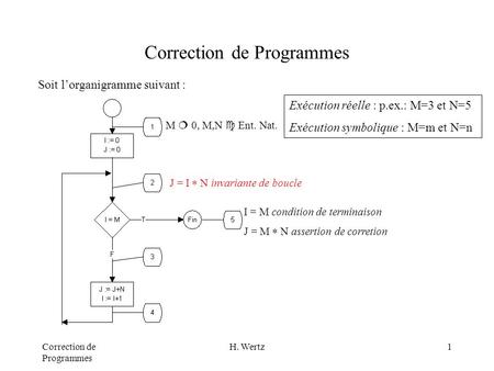 Correction de Programmes H. Wertz1 Correction de Programmes Soit lorganigramme suivant : M 0, M,N Ent. Nat. J = I N invariante de boucle I = M condition.