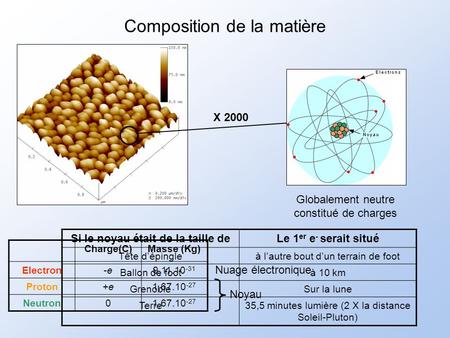 Composition de la matière X 2000 Globalement neutre constitué de charges Charge(C)Masse (Kg) Electron-e-e9,11.10 -31 Proton+e+e1,67.10 -27 Neutron01,67.10.