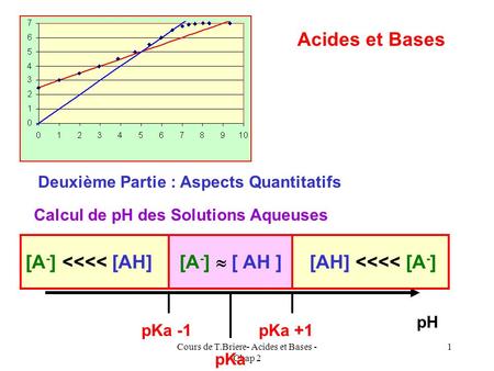 Cours de T.Briere- Acides et Bases - Chap 2