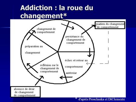 Addiction : la roue du changement*