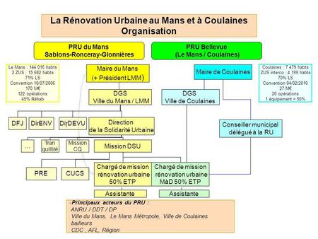 La Rénovation Urbaine au Mans et à Coulaines Organisation