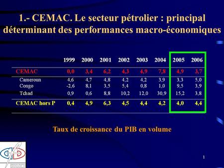 1 1.- CEMAC. Le secteur pétrolier : principal déterminant des performances macro-économiques Taux de croissance du PIB en volume.