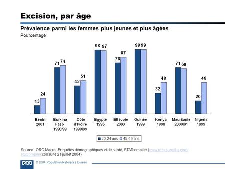 Excision, par âge Prévalence parmi les femmes plus jeunes et plus âgées Pourcentage Source : ORC Macro, Enquêtes démographiques et de santé, STATcompiler.
