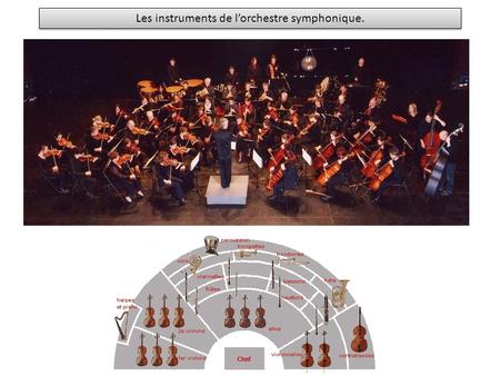 Les instruments de l’orchestre symphonique.