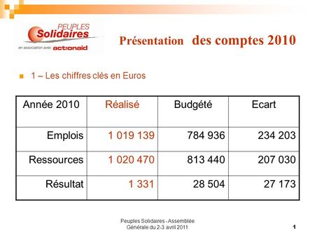Peuples Solidaires - Assemblée Générale du 2-3 avril 20111 Présentation des comptes 2010 1 – Les chiffres clés en Euros Année 2010RéaliséBudgétéEcart Emplois1.