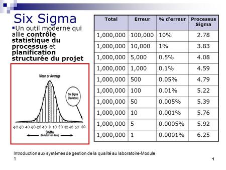 Six Sigma Total Erreur % d’erreur Processus Sigma 1,000,000 100,000