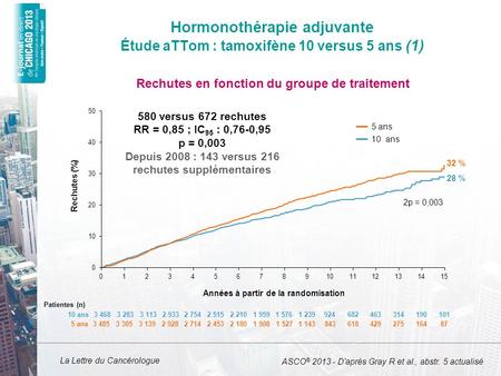 Hormonothérapie adjuvante Étude aTTom : tamoxifène 10 versus 5 ans (1)