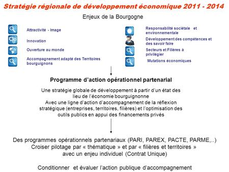 Stratégie régionale de développement économique 2011 - 2014 Responsabilité sociétale et environnementale Ouverture au monde Innovation Attractivité - Image.
