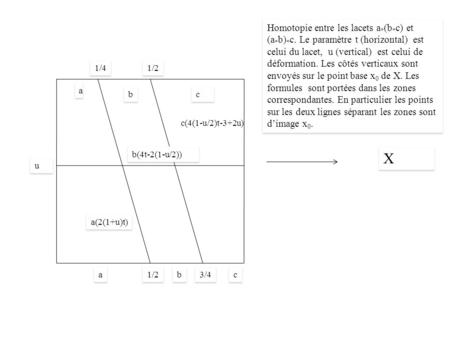 3/4 X X 1/4 1/2 a(2(1+u)t) a a b(4t-2(1-u/2)) u u a a b b c c b b c c c(4(1-u/2)t-3+2u) Homotopie entre les lacets a * (b * c) et (a * b) * c. Le paramètre.