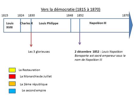 Vers la démocratie (1815 à 1870)  Louis XVIII Charles X Louis Philippe
