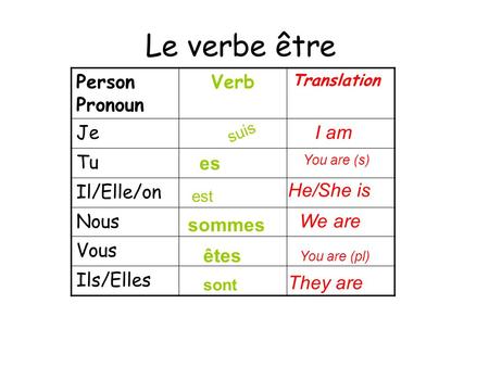 Le verbe être Person Pronoun Verb Je Tu Il/Elle/on Nous Vous Ils/Elles