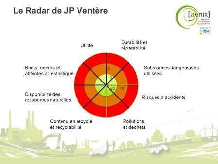 Le Radar de JP Ventère Utilité Contenu en recyclé et recyclabilité