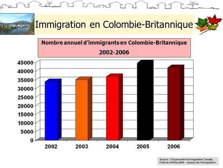Immigration en Colombie-Britannique Source : Citoyenneté et Immigration Canada, Faits et chiffres 2006 – Aperçu de limmigration Nombre annuel dimmigrants.