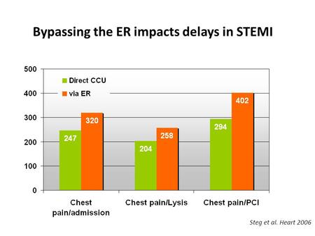 Bypassing the ER impacts delays in STEMI Steg et al. Heart 2006.
