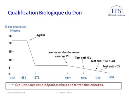 Sem Avicenne 2008M. Jeanne ; EFS-AL1 Évolution des cas d'hépatites virales post-transfusionnelles. 0 5 15 20 25 10 % des receveurs infectés AgHBs 1965.