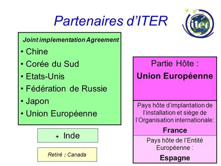 Partenaires dITER Joint implementation Agreement Chine Corée du Sud Etats-Unis Fédération de Russie Japon Union Européenne + Inde Pays hôte dimplantation.