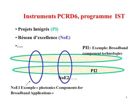 1 Instruments PCRD6, programme IST Projets Intégrés (PI) Réseau dexcellence (NoE) …. NoE1 Exemple « photonics Components for Broadband Applications » NoE2.