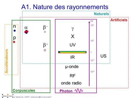 A1. Nature des rayonnements