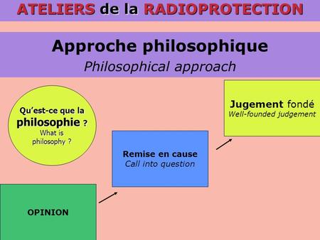 Approche philosophique Philosophical approach ATELIERS de la RADIOPROTECTION Remise en cause Call into question OPINION Jugement fondé Well-founded judgement.