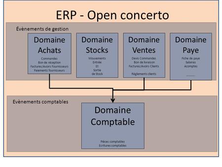 ERP - Open concerto Domaine Comptable Domaine Achats Domaine Stocks