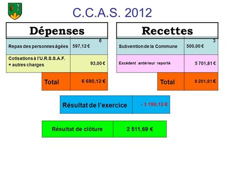 C.C.A.S. 2012 Cotisations à l’U.R.S.S.A.F. + autres charges Repas des personnes âgées 6 597,12 € Subvention de la Commune 3 500,00 € Excédent antérieur.