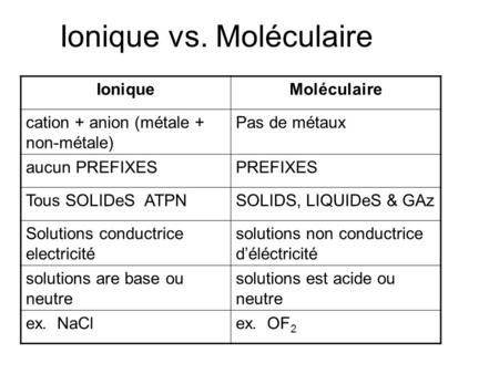 Ionique vs. Moléculaire
