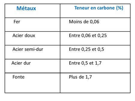 Plus de 1,7Fonte Entre 0,25 et 0,5Acier semi-dur Moins de 0,06Fer Teneur en carbone (%) Métaux Entre 0,5 et 1,7Acier dur Entre 0,06 et 0,25Acier doux.