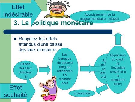 Accroissement de la masse monétaire, inflation 3. La politique monétaire Rappelez les effets attendus d’une baisse des taux directeurs Baisse des taux.