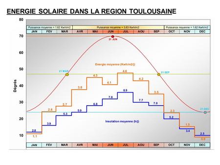 ENERGIE SOLAIRE DANS LA REGION TOULOUSAINE