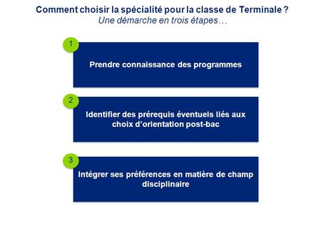 Comment choisir la spécialité pour la classe de Terminale ? Une démarche en trois étapes… Prendre connaissance des programmes Identifier des prérequis.