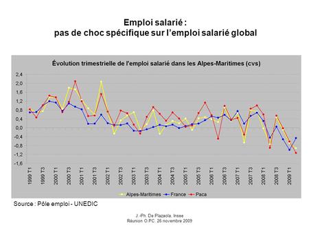 J.-Ph. De Plazaola, Insee Réunion O.PC. 26 novembre 2009 Emploi salarié : pas de choc spécifique sur l’emploi salarié global Source : Pôle emploi - UNEDIC.
