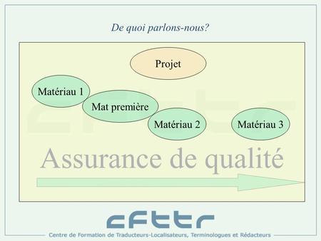 De quoi parlons-nous? Assurance de qualité Matériau 1 Projet Mat première Matériau 2Matériau 3.