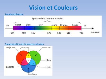 Vision et Couleurs Lumière blanche Superposition de lumières colorées.