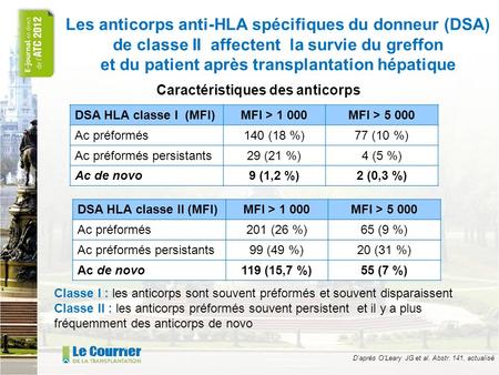 Les anticorps anti-HLA spécifiques du donneur (DSA) de classe II affectent la survie du greffon et du patient après transplantation hépatique Caractéristiques.