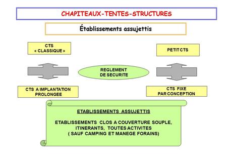 CHAPITEAUX-TENTES-STRUCTURES Établissements assujettis