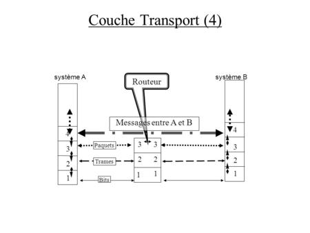 Couche Transport (4) Routeur Messages entre A et B