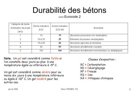 Durabilité des bétons selon Eurocode 2