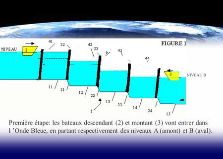 NIVEAU B Première étape: les bateaux descendant (2) et montant (3) vont entrer dans l ’Onde Bleue, en partant respectivement des niveaux A (amont) et B.