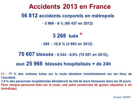 56 812 accidents corporels en métropole - 3 969 - 6 % (60 437 en 2012)‏ Accidents 2013 en France 3 268 tués * - 385 - 10,5 % (3 653 en 2012)‏ dont 25 966.