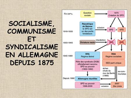 SOCIALISME, COMMUNISME ET SYNDICALISME EN ALLEMAGNE DEPUIS 1875