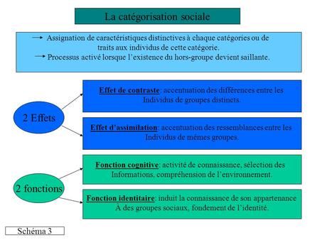 La catégorisation sociale