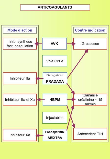 ANTICOAGULANTS Mode d’action Contre indication AVK PRADAXA HBPM